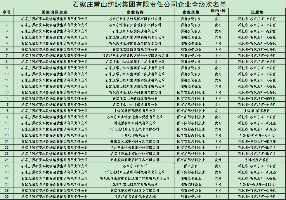 石家莊常山紡織集團有限責(zé)任公司企業(yè)全級次名單 